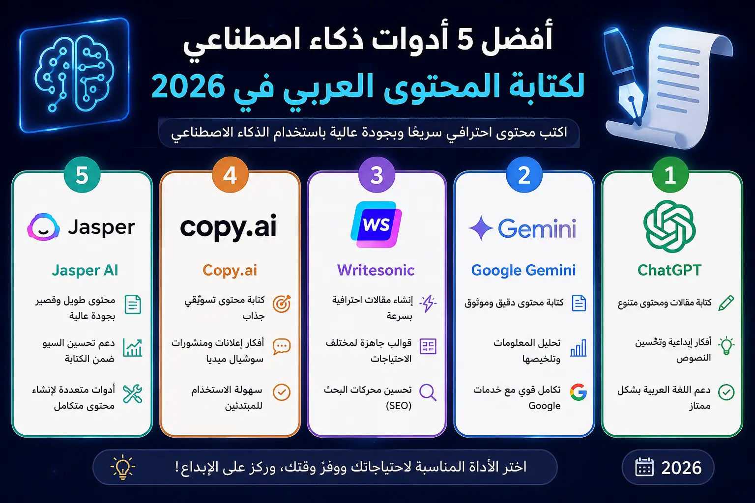 أفضل 5 أدوات ذكاء اصطناعي لكتابة المحتوى العربي في 2026